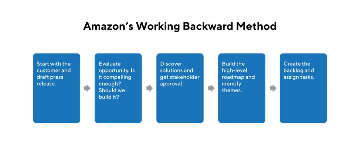 Amazon's 'Future Press Release': Begin With the End in Mind